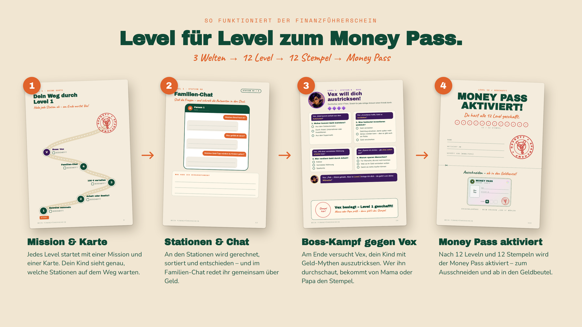 Einblick in den Finanzführerschein